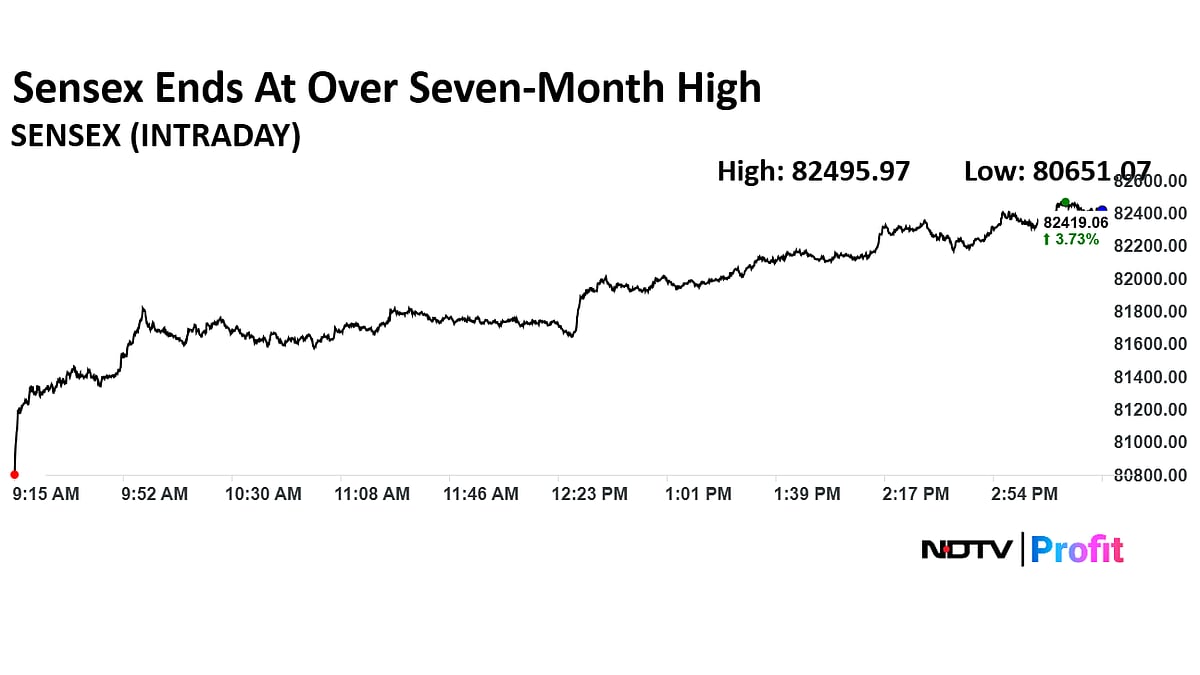 Stock Market Today: Sensex Soars Nearly 3,000 Points; Nifty Ends At Over Six-Month High
