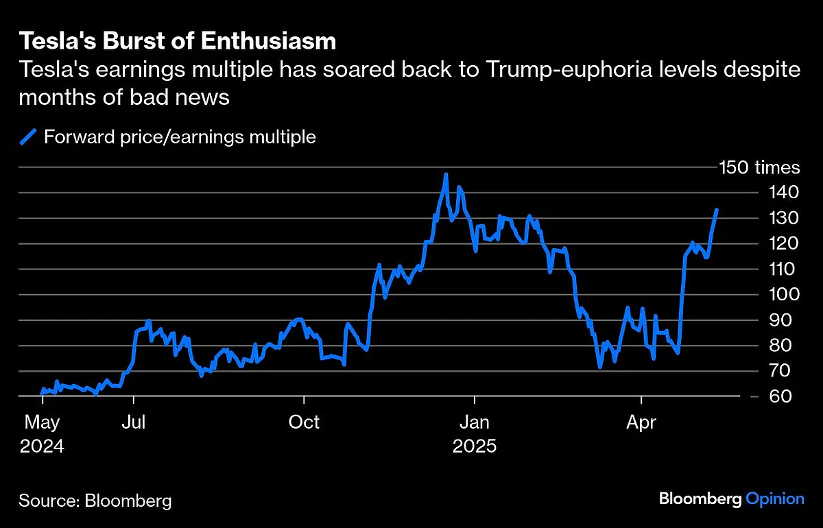 Tesla’s Trillion-Dollar Market Value Is Fueled By Amnesia