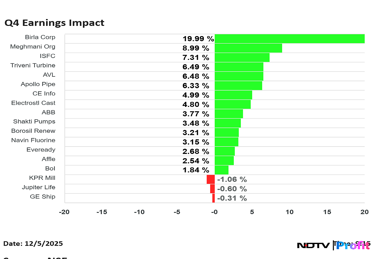 Q4 Earnings Impact: Swiggy, Dr. Reddy's, Borosil Renewables, ABB Advance; GE Shipping Falls
