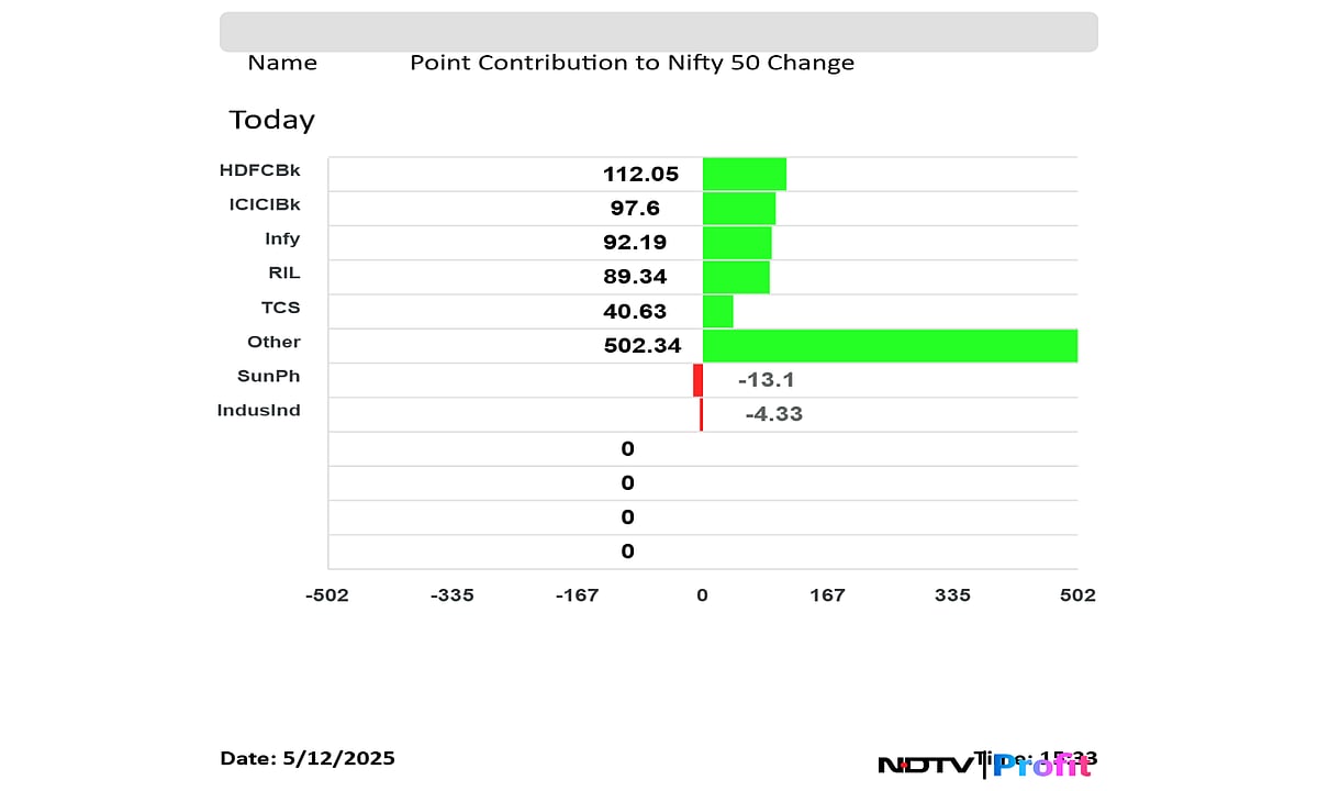 Stock Market Today: Sensex Soars Nearly 3,000 Points; Nifty Ends At Over Six-Month High