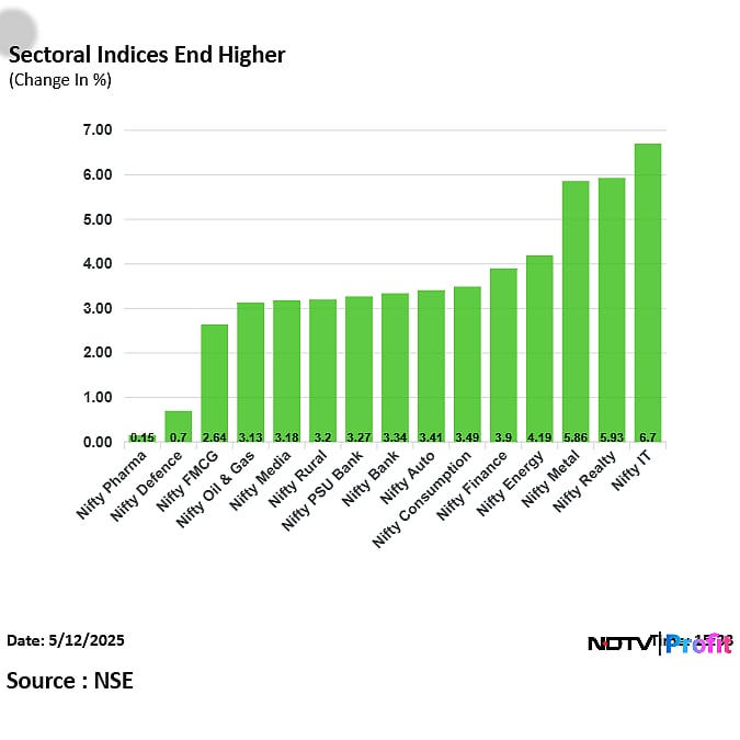 Stock Market Today: Sensex Soars Nearly 3,000 Points; Nifty Ends At Over Six-Month High
