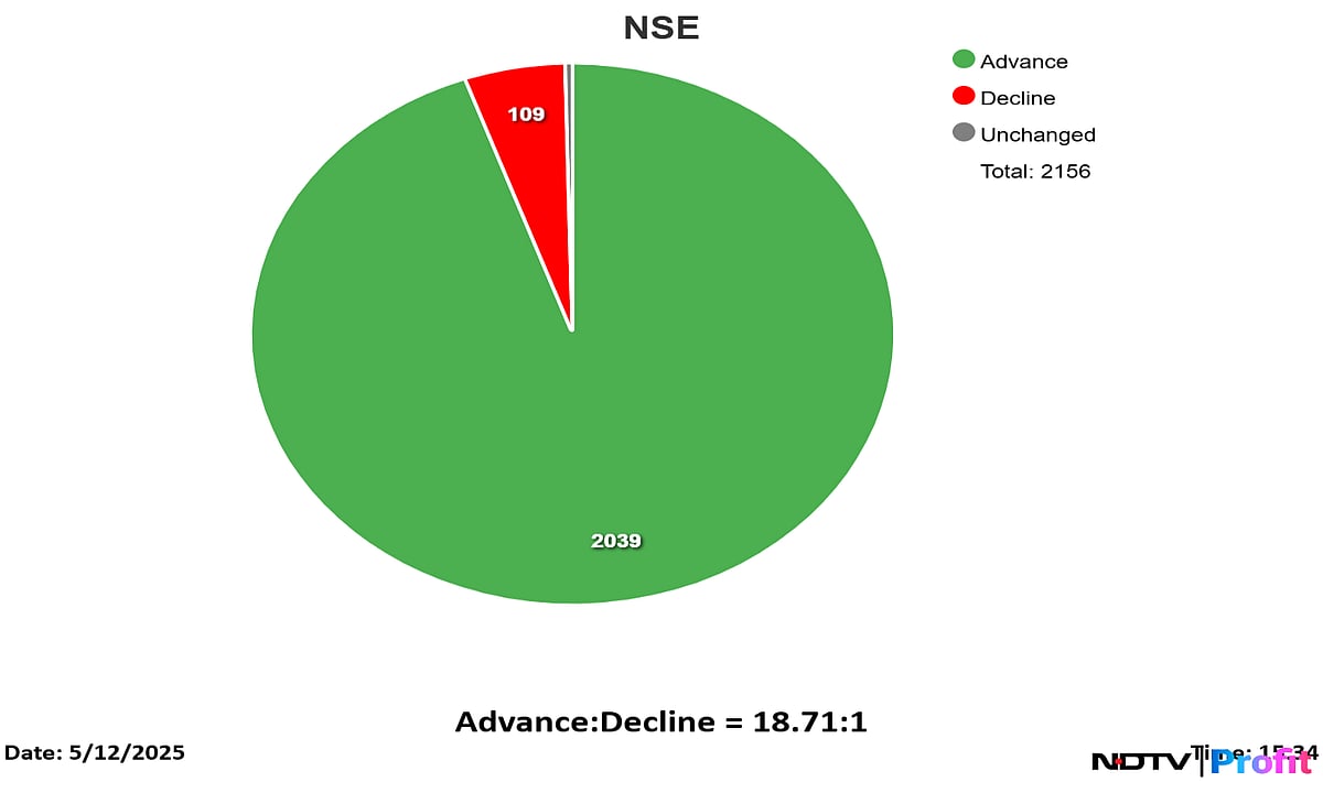 Stock Market Today: Sensex Soars Nearly 3,000 Points; Nifty Ends At Over Six-Month High