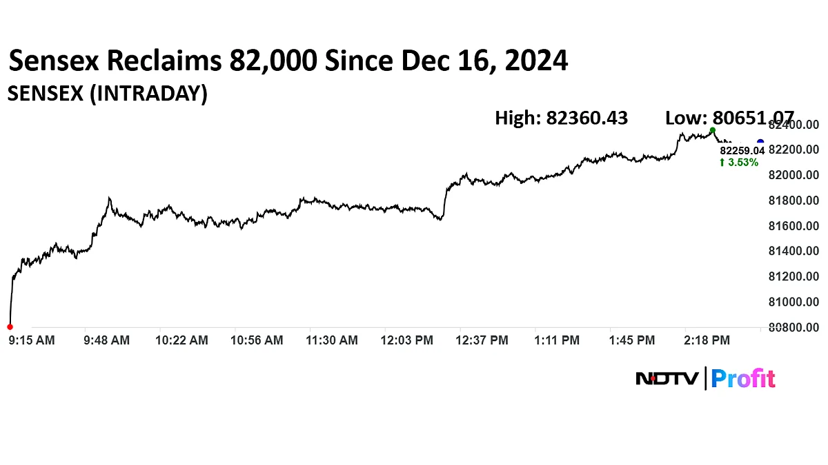 Stock Market Today: Sensex Soars Nearly 3,000 Points; Nifty Ends At Over Six-Month High