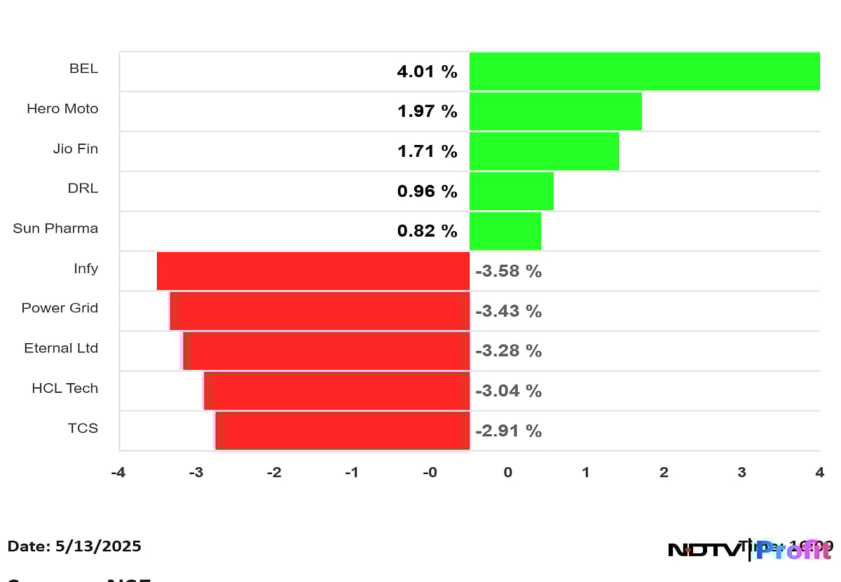 Nifty Top Gainers And Losers On May 13: Hero MotoCorp, Sun Pharma To Eternal 