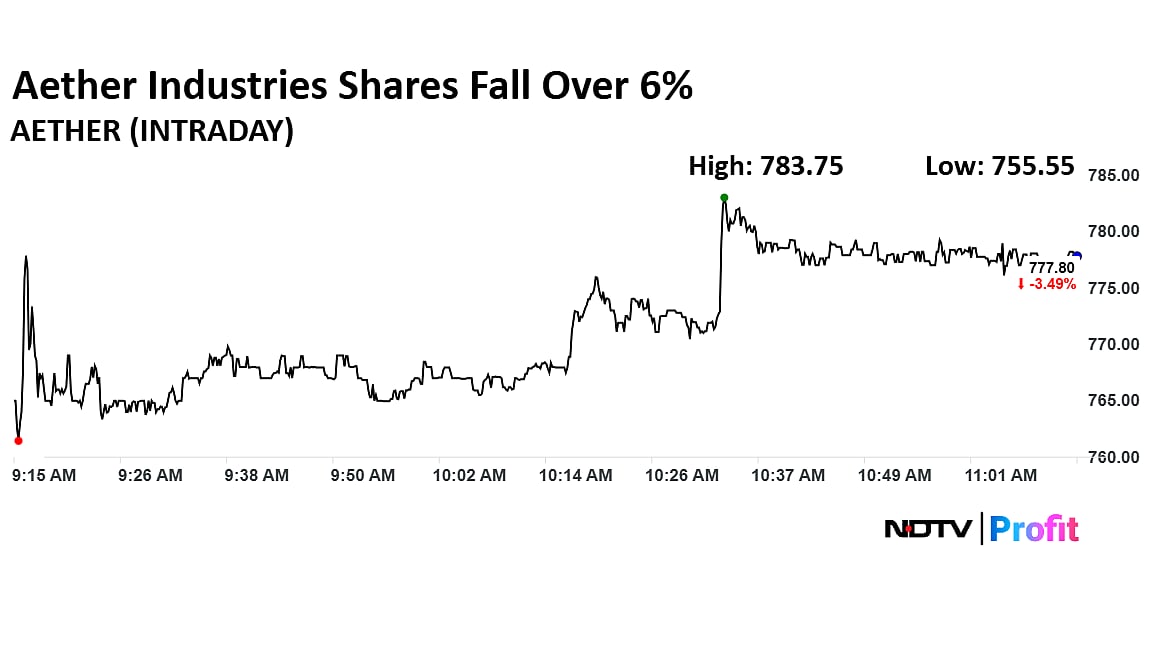 Aether Industries Shares Fall To One-Month Low As Promoter Offloads Equity Under OFS