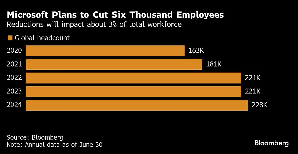 Microsoft Lays Off Thousands Of Employees Across The Company