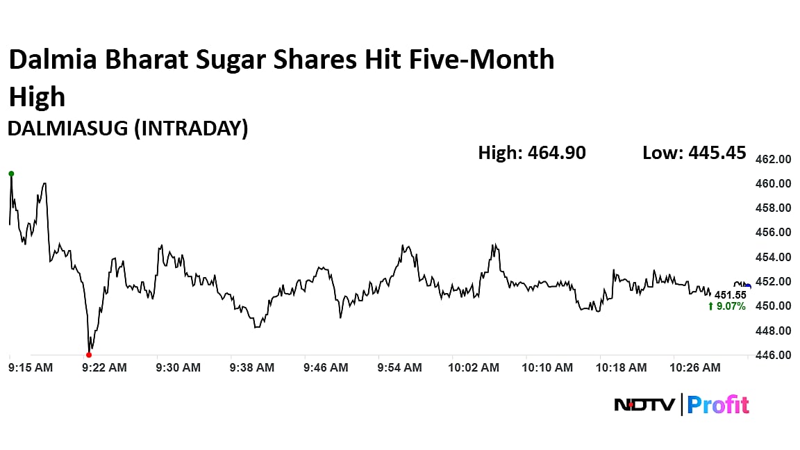 Dalmia Bharat Sugar Shares Hit Five-Month High As Profit Doubles