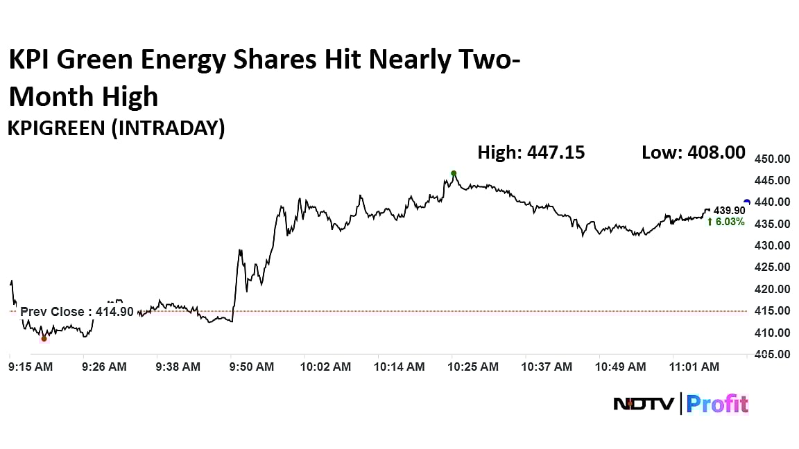 KPI Green Energy Shares Hit Nearly Two-Month High As Q4 Profit More Than Doubles