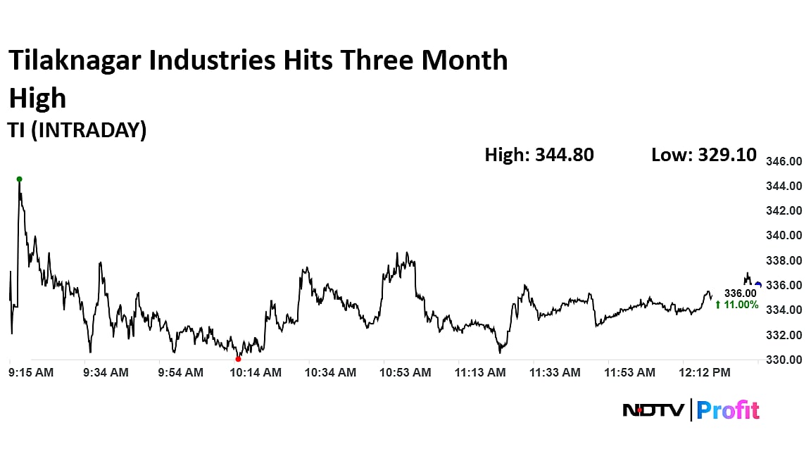 Tilaknagar Industries Shares Hit Three-Month High On Q4 Profit Surge