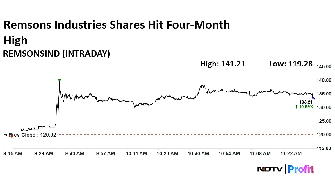 Remsons Industries Shares Hit Four-Month High On Winning Order Worth 63% Of Its Market Share
