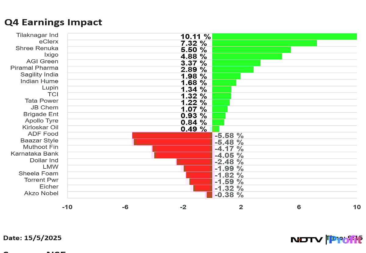 Q4 Earnings Impact: Eicher Motors, Tata Power, Brigade Enterprises Fall; Tilaknagar Industries Up Nearly 14%