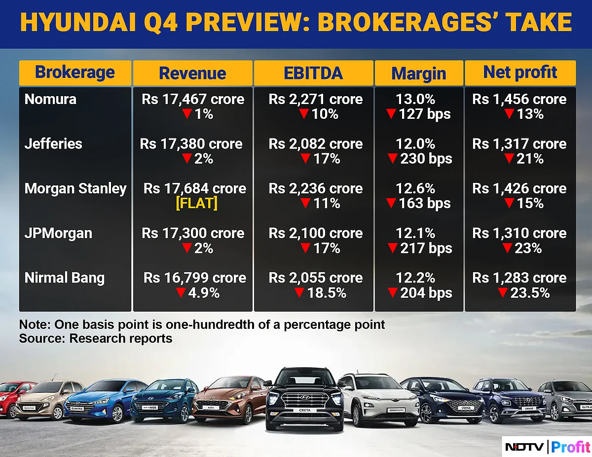 Discounts Likely To Dent Hyundai India’s Q4 Profit Amid Slowing Sales