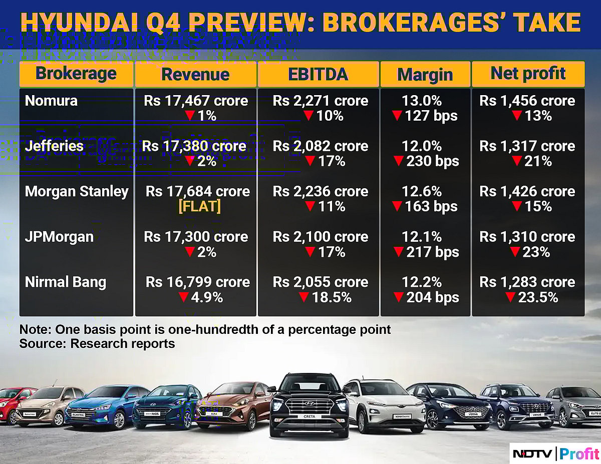 Discounts Likely To Dent Hyundai India’s Q4 Profit Amid Slowing Sales