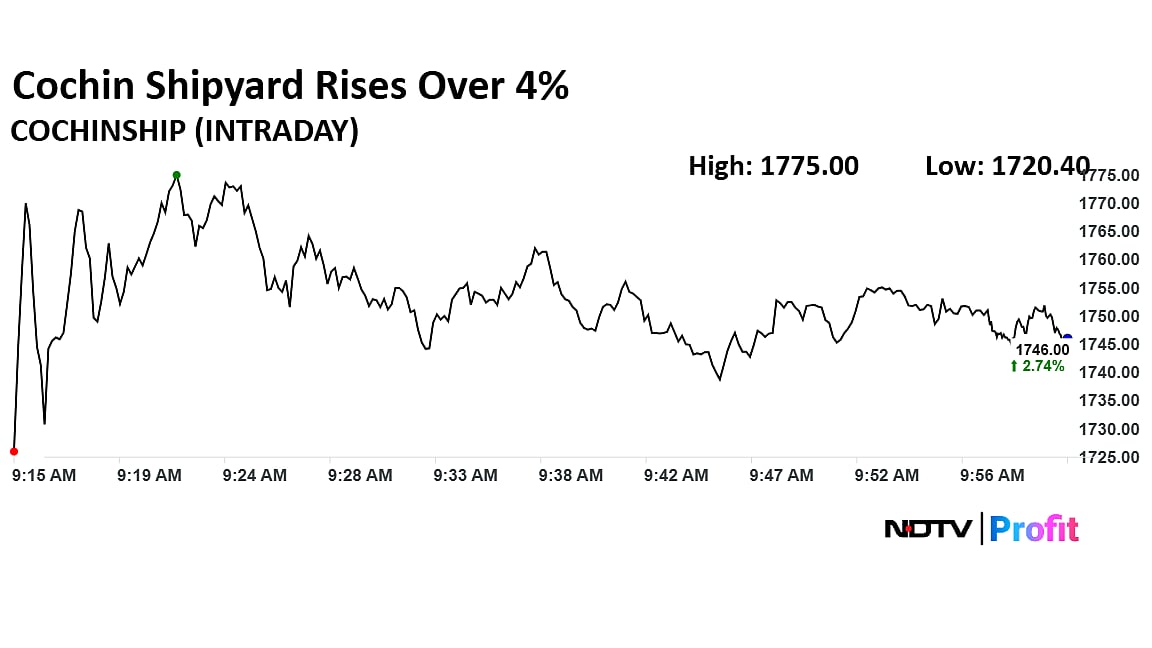 Cochin Shipyard Shares Rise Ahead Of Q4 Results