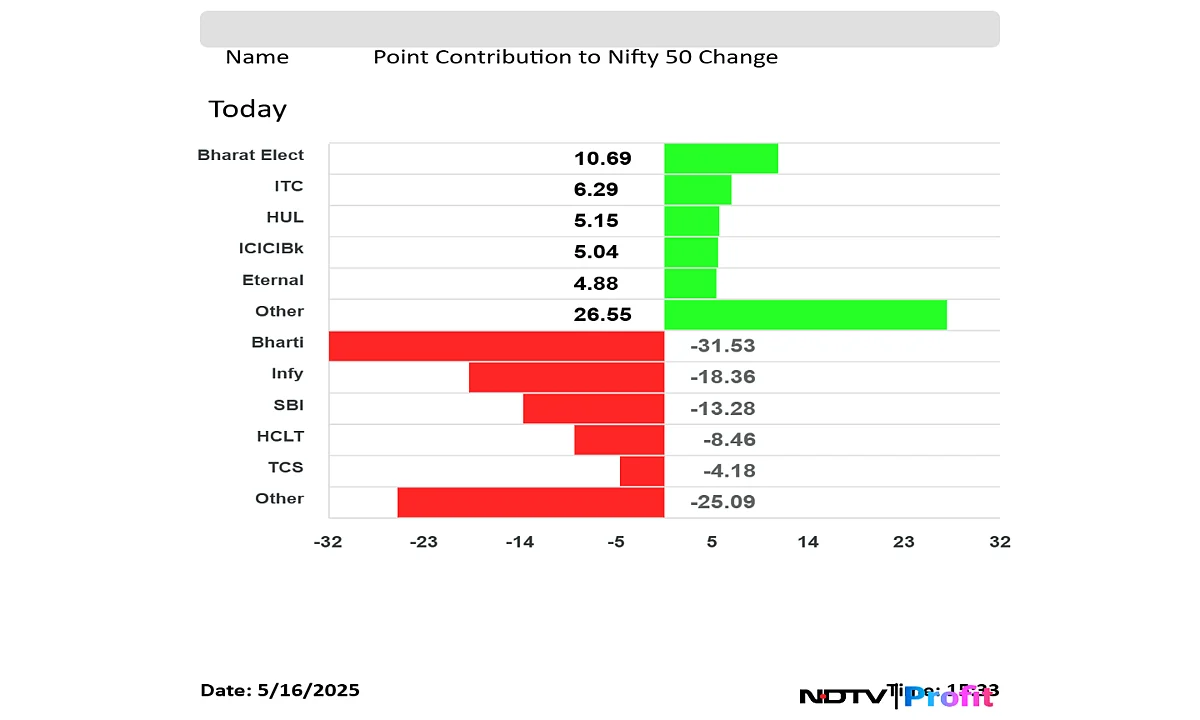 Stock Market Today: Nifty, Sensex Snap Two-Day Winning Streak As Airtel, Infosys Weigh