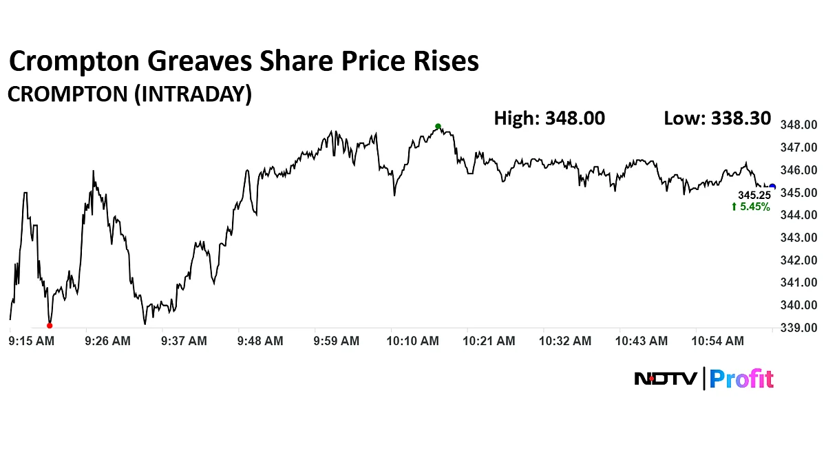 Crompton Greaves Share Price Rises As Jefferies, CLSA Bullish After Robust Q4 Earnings