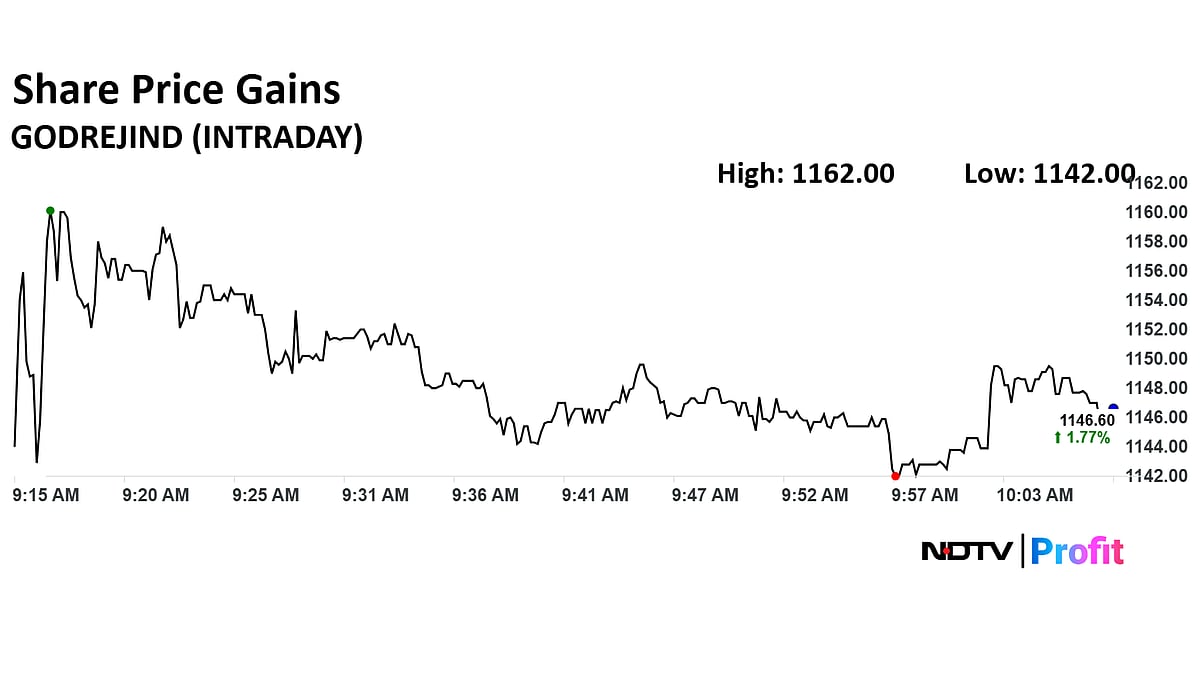 Godrej Industries Share Price Gains After Company Swings To Profit In Q4