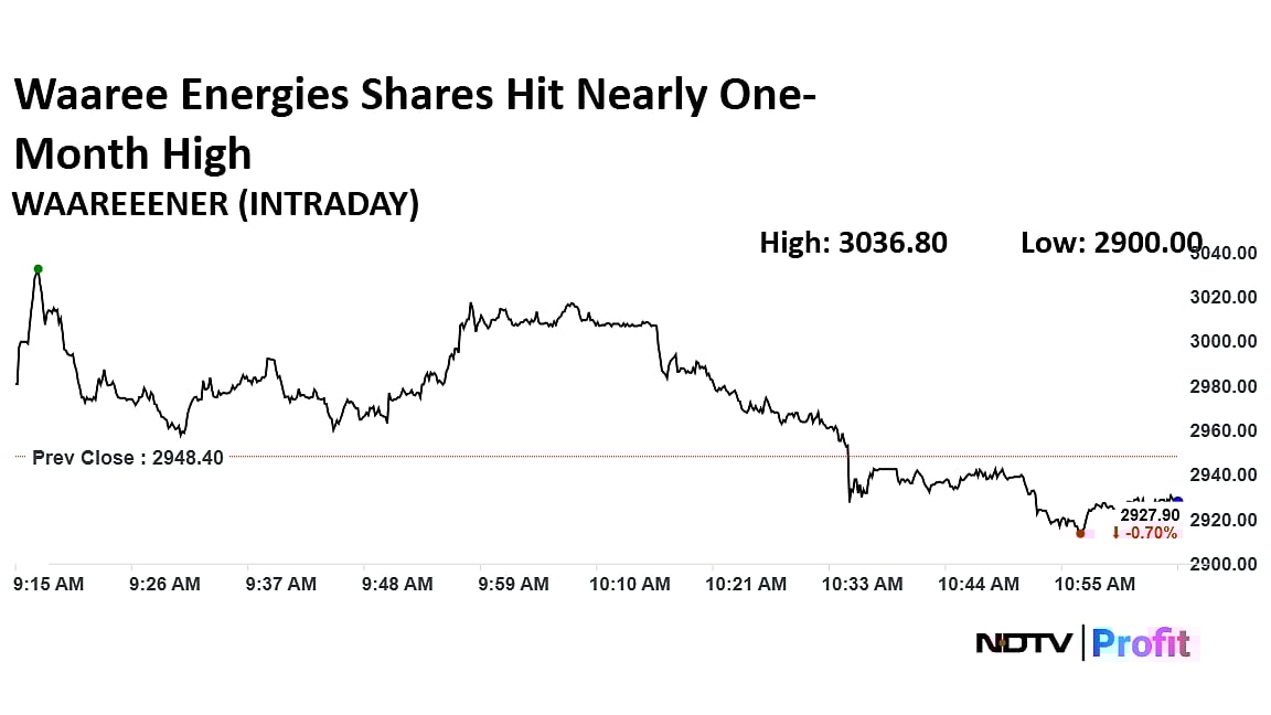 Waaree Energies Shares Hit Nearly One-Month High After Board Approves Rs 293-Crore Acquisition