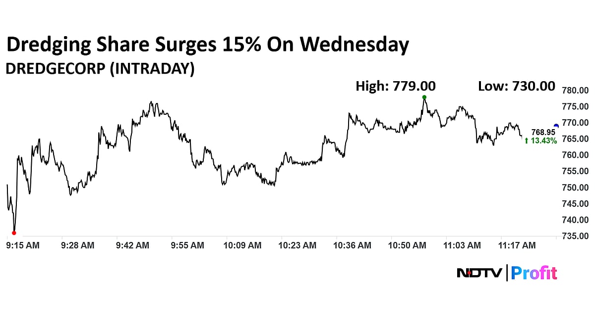Dredging Corp Share Price Soars 15% Post Q4 Revenue, Profit Rise