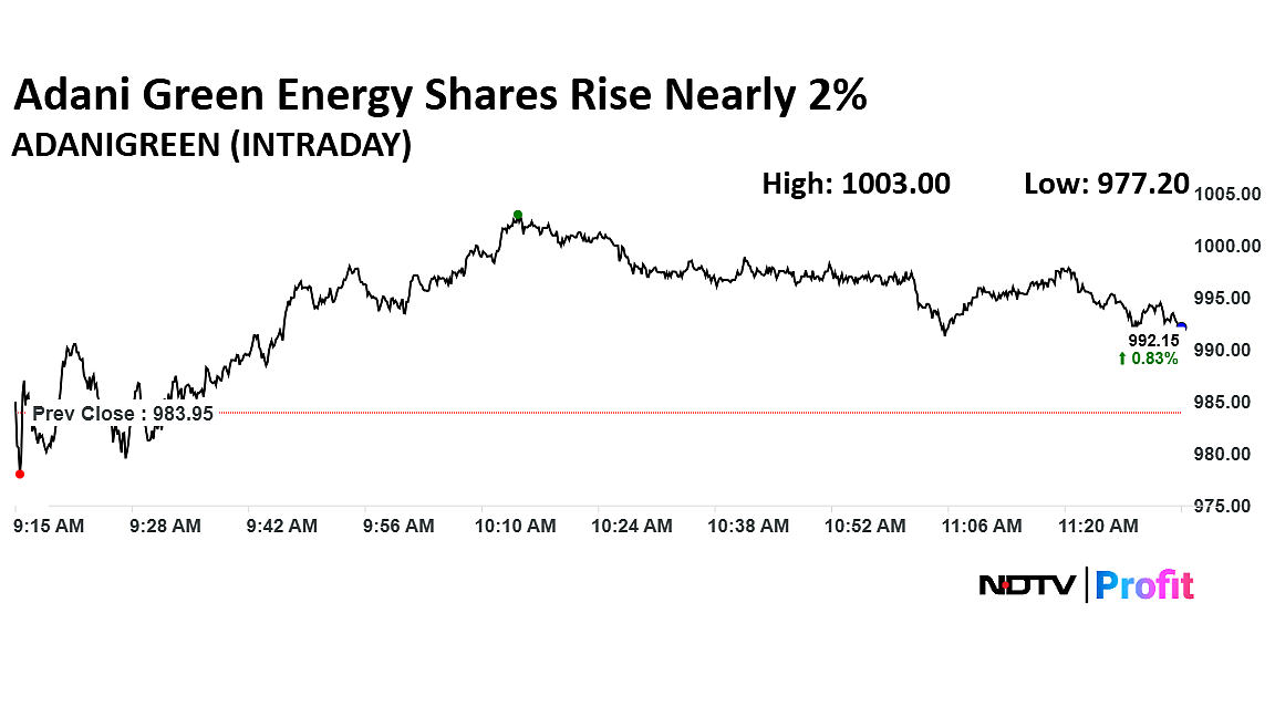 Adani Green Energy's Renewable Generation Capacity Rises To 14,528 MW