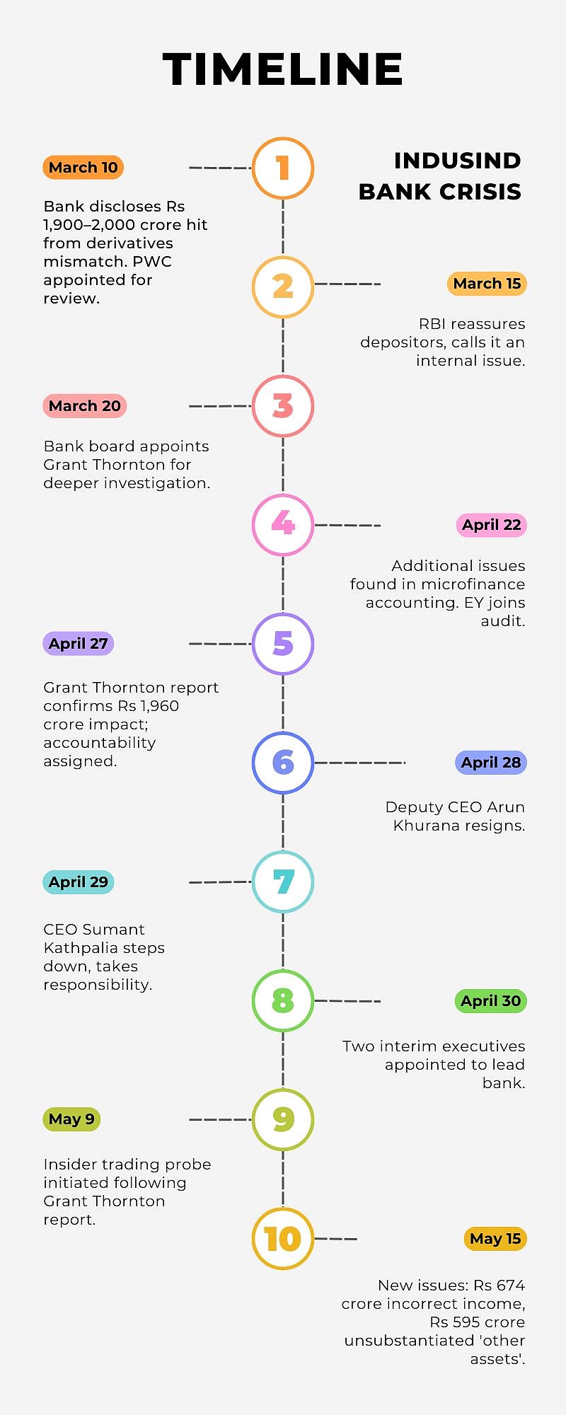IndusInd Bank Crisis: A Timeline From Derivatives Mismatch To Insider Trading Woes
