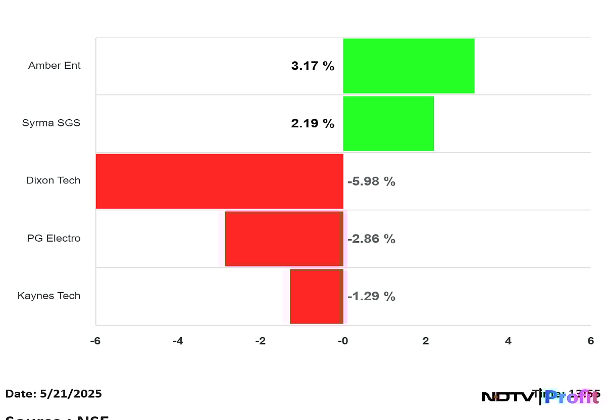 PG Electroplast Leads Industry Growth In Q4; Dixon Technologies Follows Close
