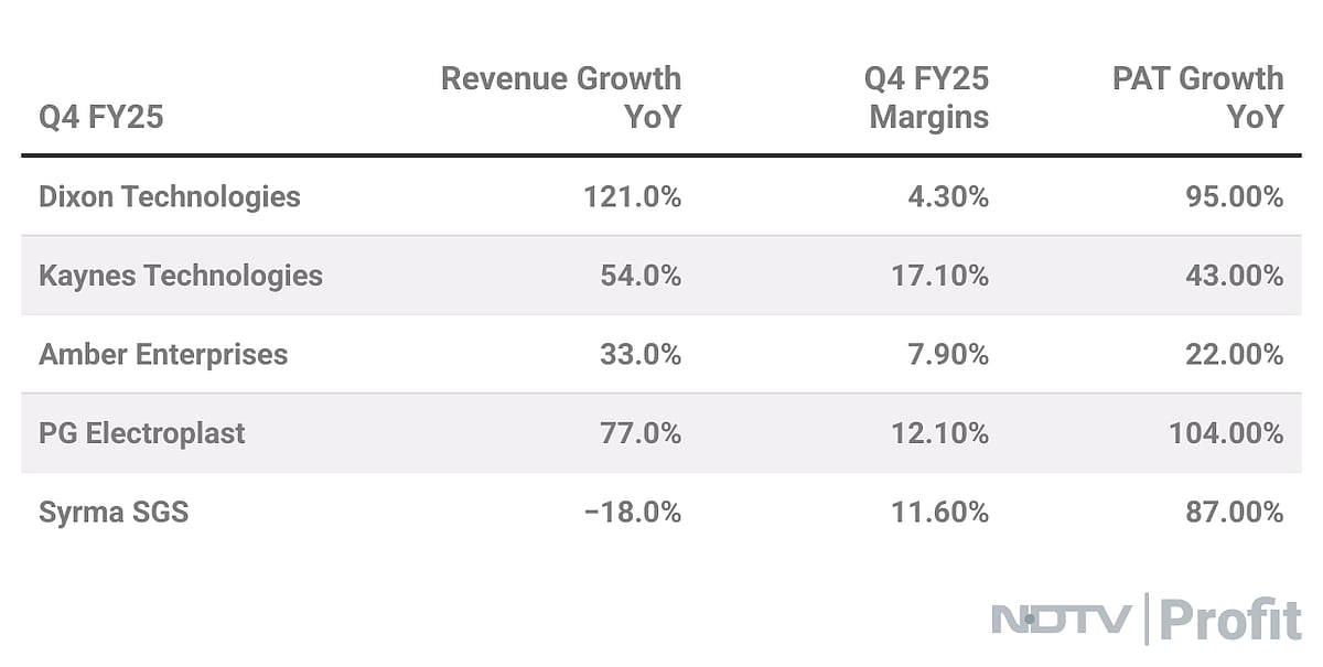 PG Electroplast Leads Industry Growth In Q4; Dixon Technologies Follows Close