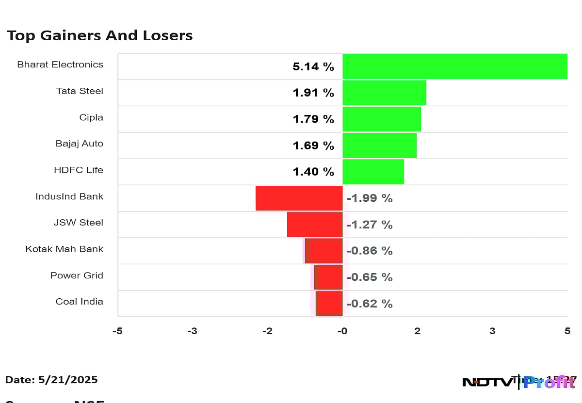 Stock Market Highlights: Nifty, Sensex Snap Three-Day Losing Streak; Defence Stocks Outperform