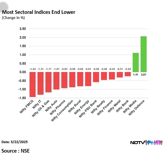 Stock Market Today: Sensex Slumps Nearly 600 Points, Nifty Retreats To 24,600 Levels As RIL, ITC Drag
 