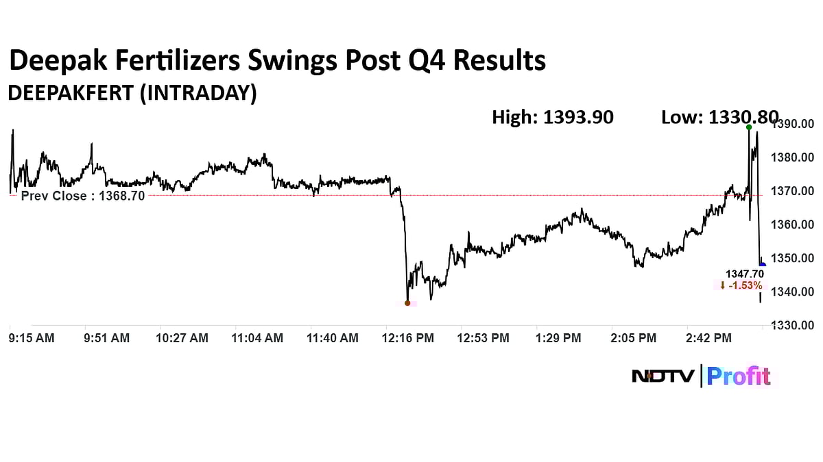 Stock Market Today: Sensex Slumps Nearly 600 Points, Nifty Retreats To 24,600 Levels As RIL, ITC Drag
 