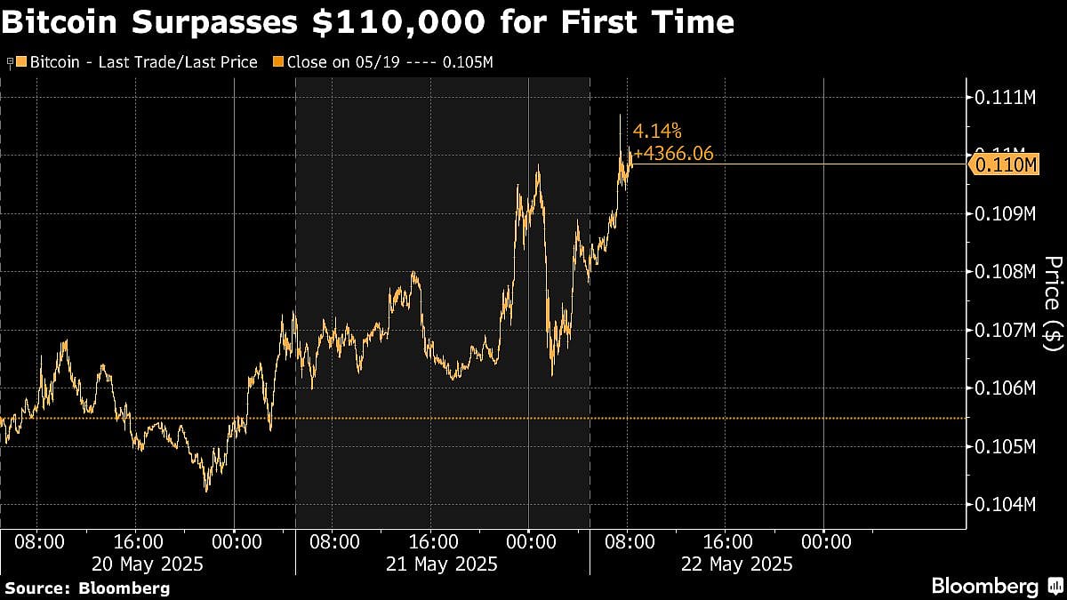 Bitcoin Rally Takes Largest Cryptocurrency Past $111,000 For First Time