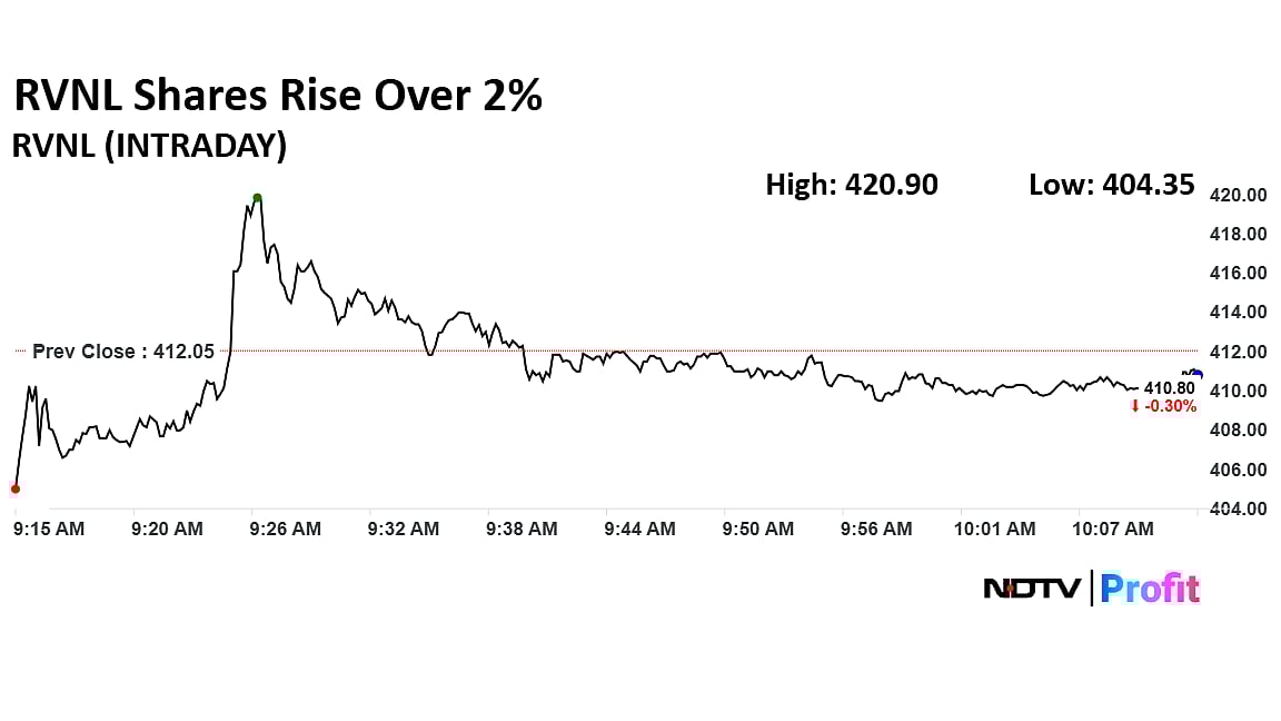 RVNL Share Price Rises Despite Q4 Profit Slip