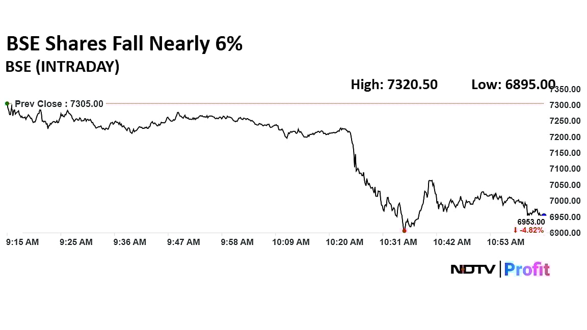 BSE Share Price Falls Nearly 6% As SEBI Likely To Grant Tuesday's Trading Expiry To NSE
