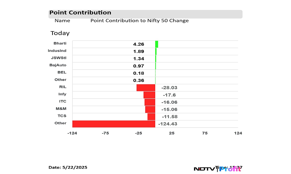 Stock Market Highlights: Nifty, Sensex Resume Losing Streak