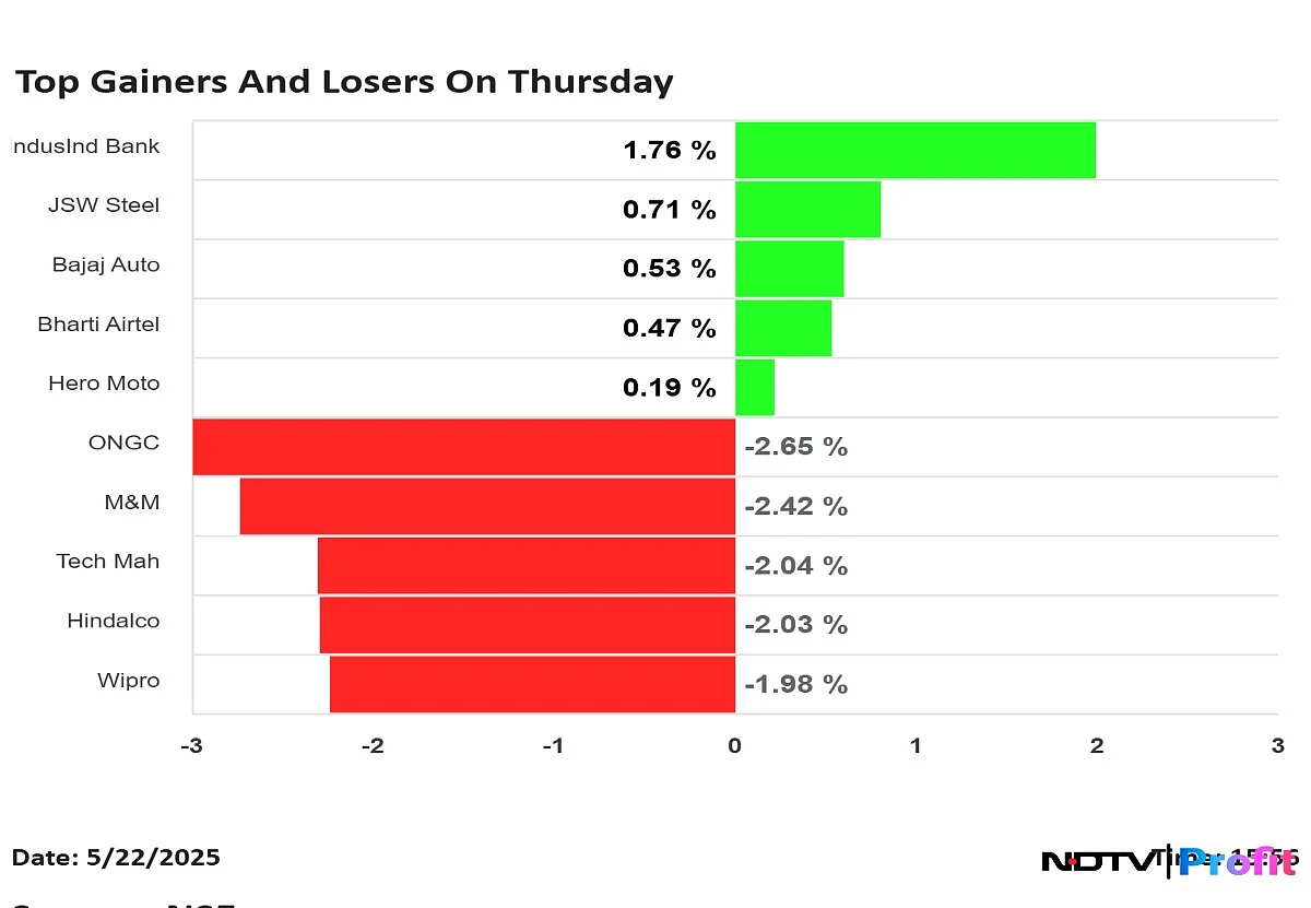 Nifty 50 Top Gainers And Losers On May 22: IndusInd Bank, JSW Steel To Wipro