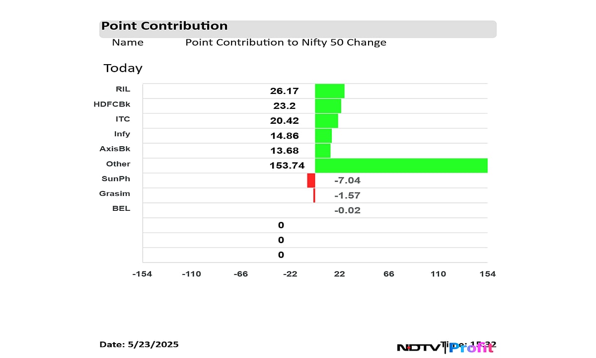 Stock Market Highlights: Nifty, Sensex End Higher But Log Weekly Decline After See-Saw
