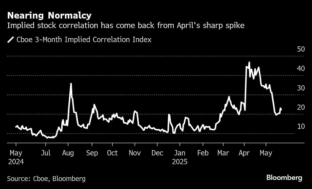 Stock Market Ignoring Trump’s Trade War After Wild April Ride