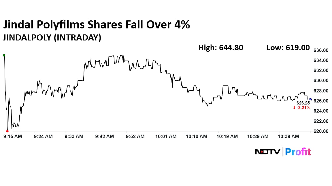 Jindal Polyfilms Share Price Extends Decline to 4%  As Fire Continues To Smoulder In Unit's Nashik Plant