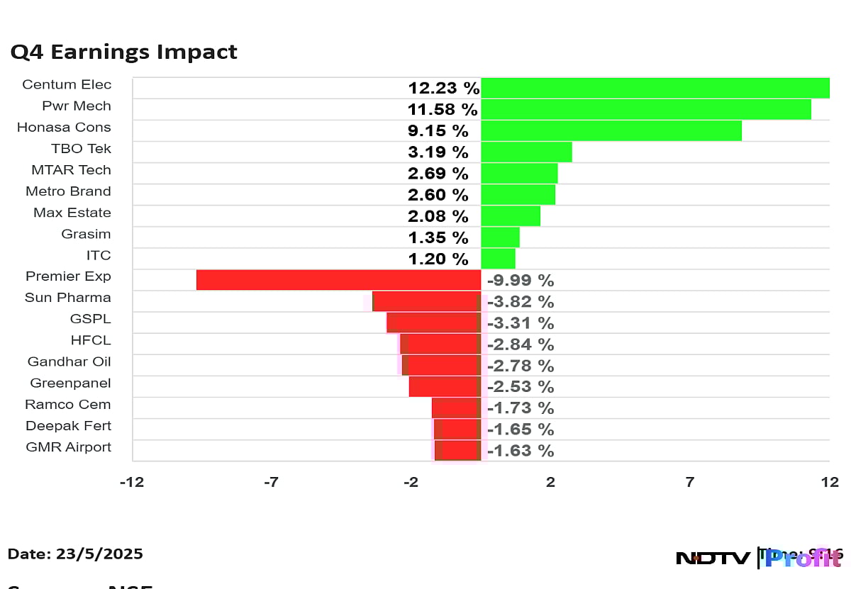 Q4 Earnings Impact: ITC, Honasa Consumers, Grasim Industries Shares Advance; Sun Pharma Declines Nearly 5%
