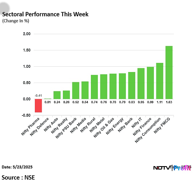 Stock Market Highlights: Nifty, Sensex End Higher But Log Weekly Decline After See-Saw