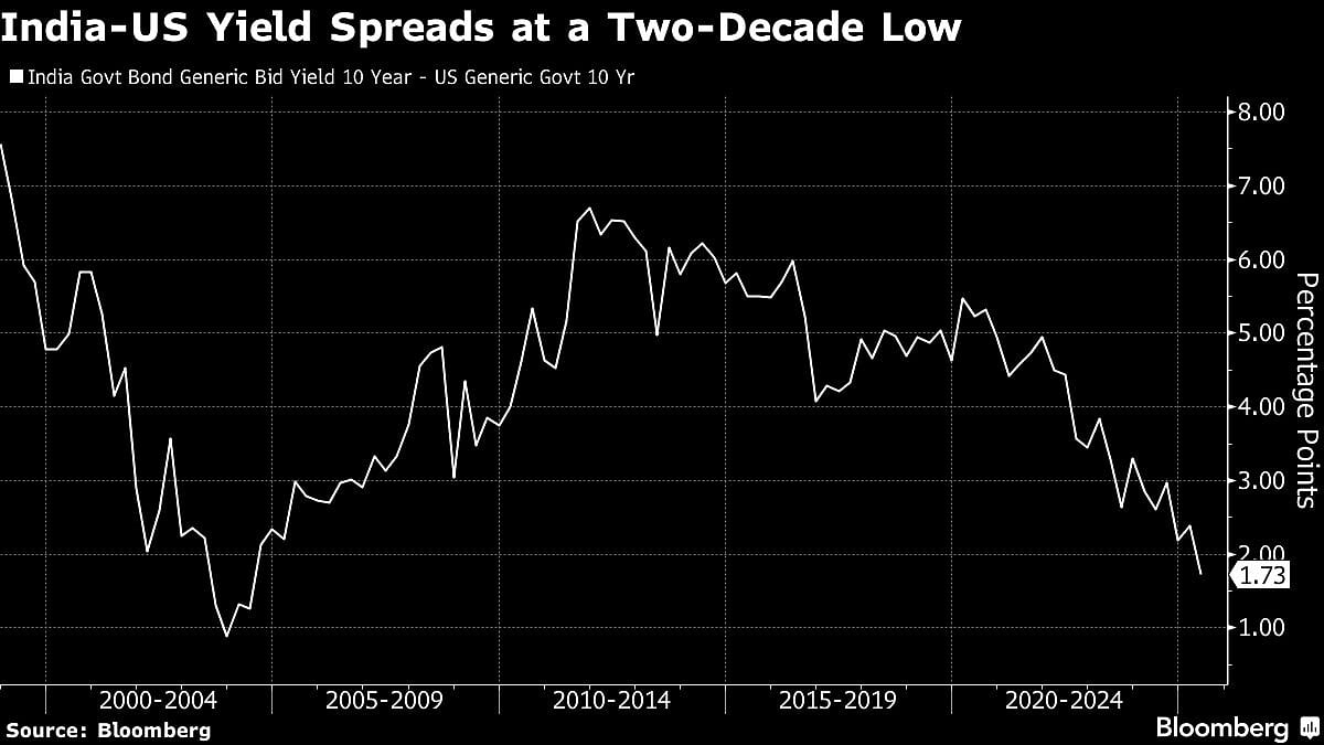 India-US Yield Gap At 20-Year Low Spurs Concern of Fund Outflows