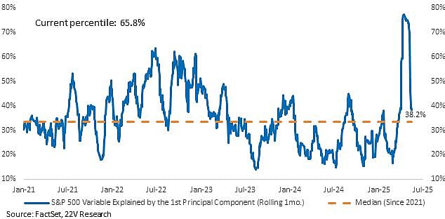 Stock Market Ignoring Trump’s Trade War After Wild April Ride