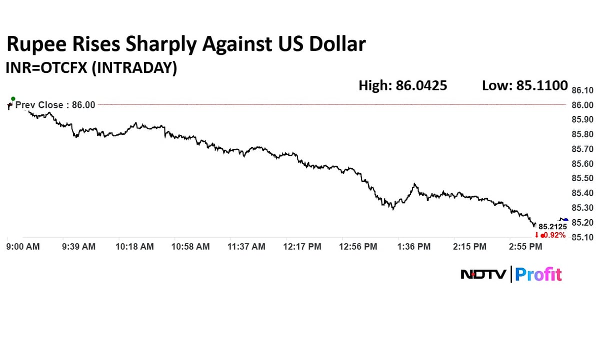 Rupee Strengthens Against US Dollar