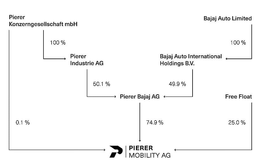 Bajaj Auto Eyes Full KTM Takeover With Call Option Deal, Stefan Pierer To Exit