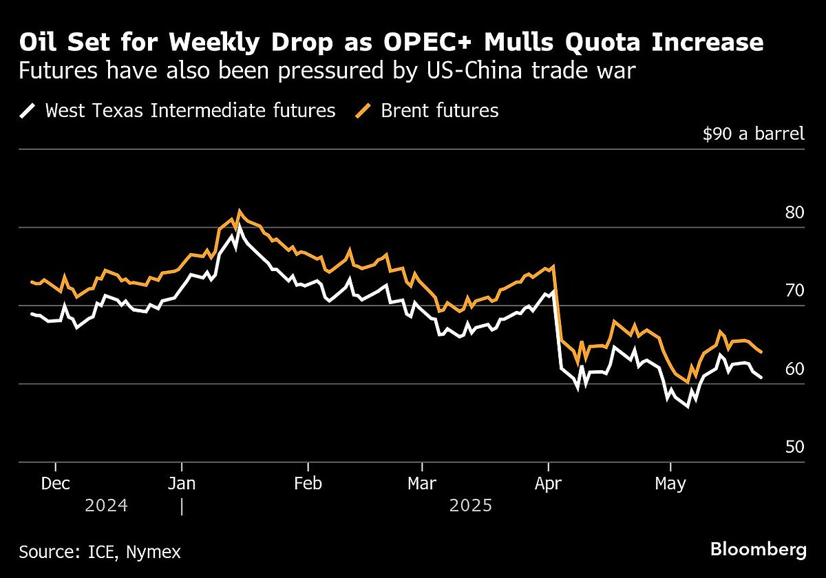 Oil Set For Weekly Slump As OPEC+ Weighs Another Big Supply Hike