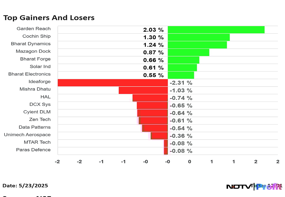 Defence Checkpoint: Garden Reach, Bharat Dynamics, Cochin Shipyard Gain, HAL, Data Patterns Down At Noon