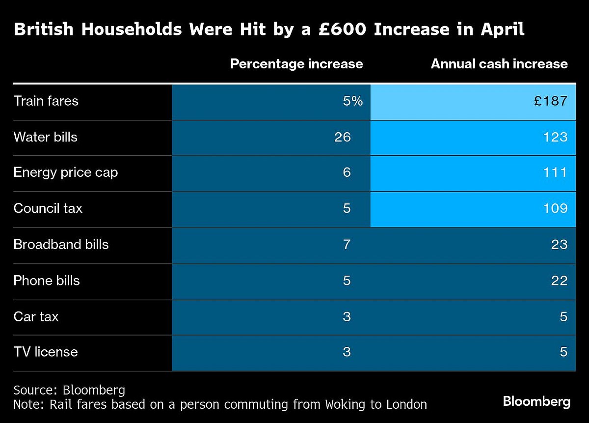Charting The Global Economy: Long-Term Bond Yields Soar Around The World