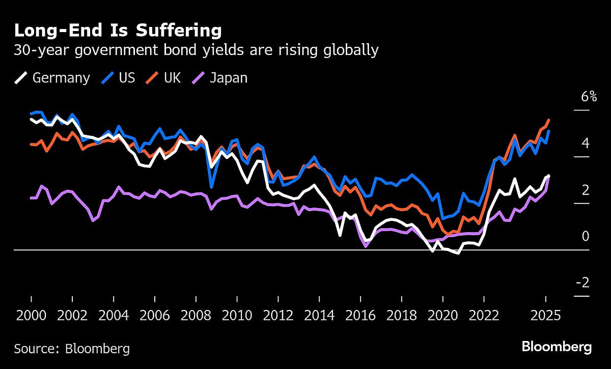 Charting The Global Economy: Long-Term Bond Yields Soar Around The World