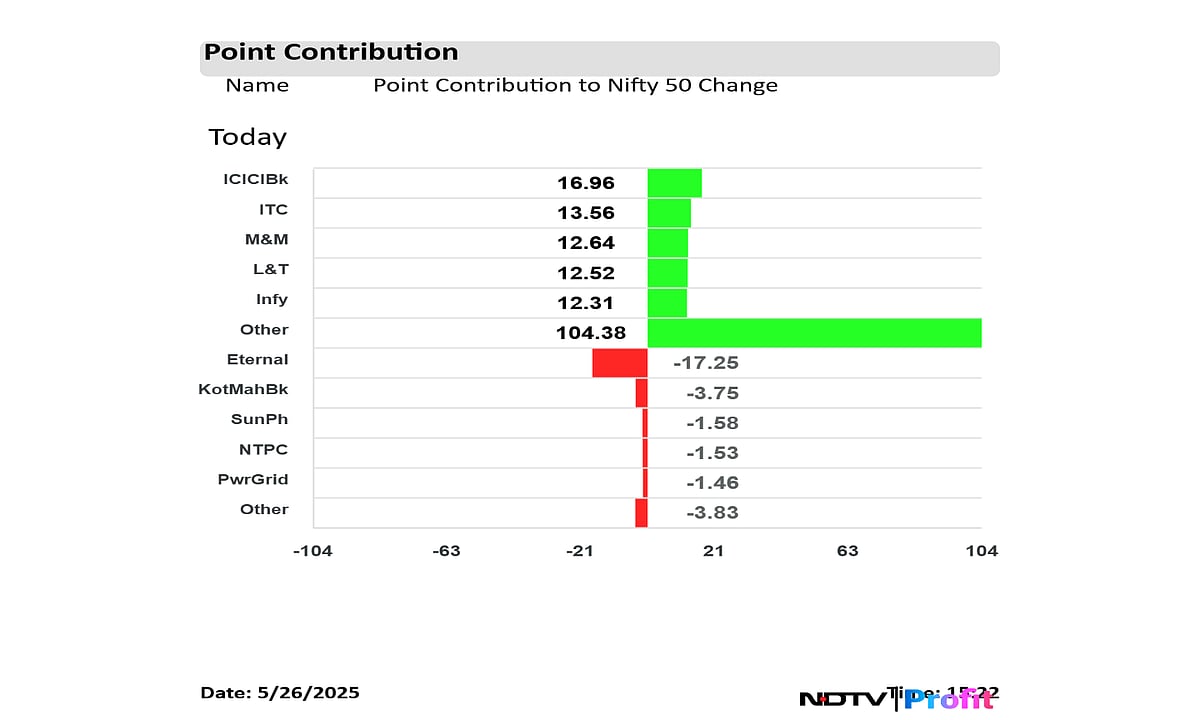 Stock Market Highlights: Nifty Reclaims 25,000 Mark, Sensex Ends Over 450 Points Higher
