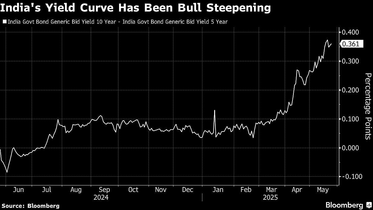 Shorter Indian Bonds Set To Extend Gains On RBI’s Record Payout